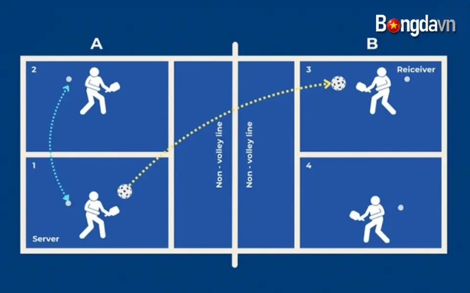Quy tắc chi tiết của cách tính điểm trong Pickleball