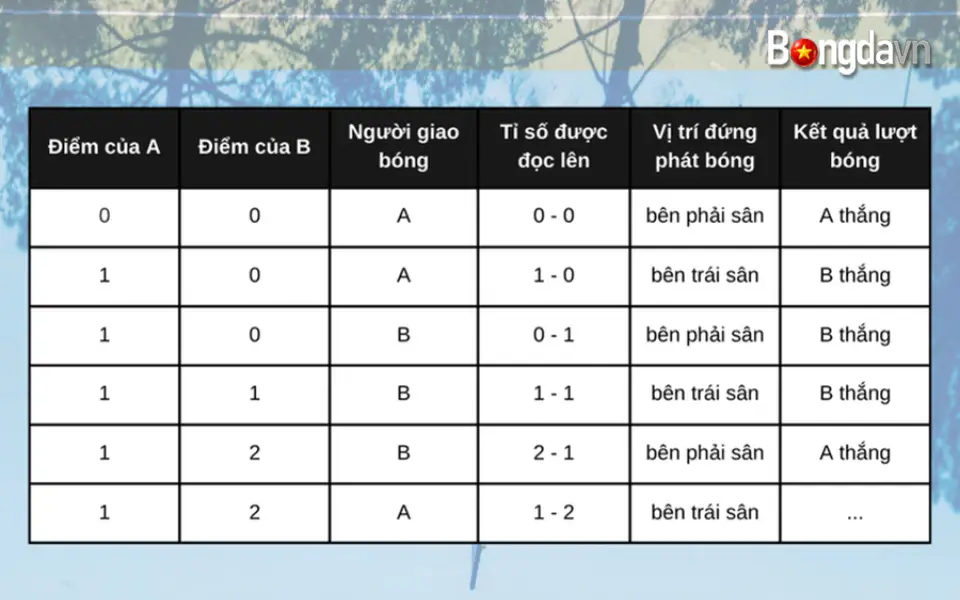 Tổng quan về cách tính điểm trong Pickleball
