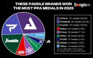Brand Pickleball nào thống trị cuộc đua huy chương tại PPA Tour 2025?