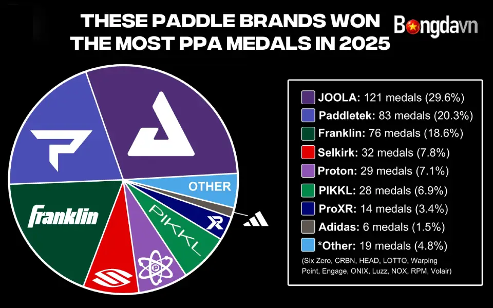Brand Pickleball nào thống trị cuộc đua huy chương tại PPA Tour 2025?