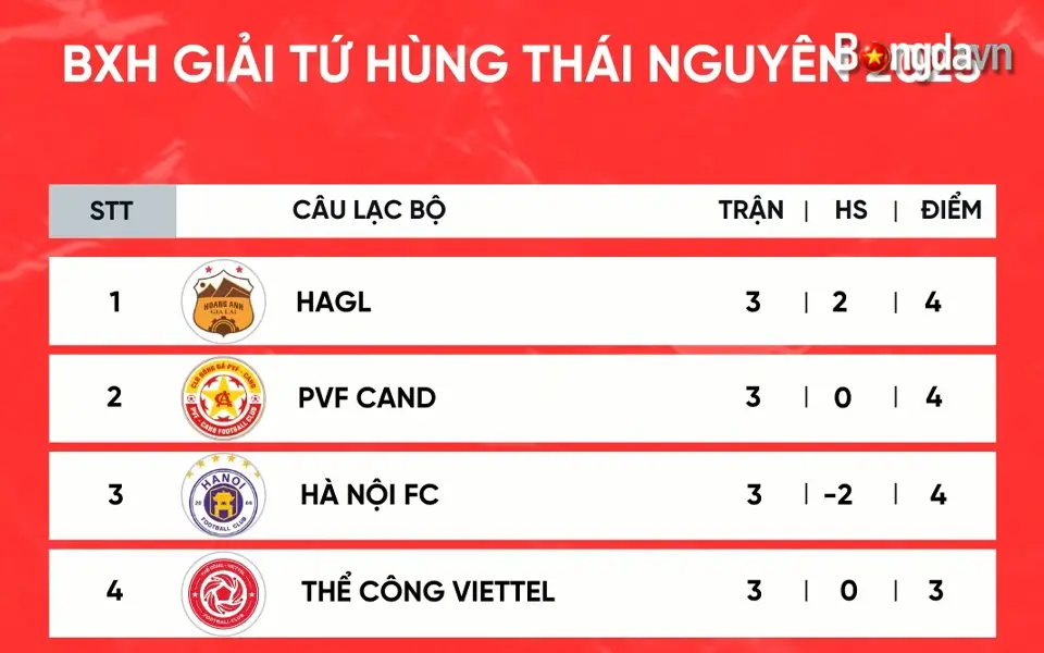 Cập nhật bảng xếp hạng chung cuộc giải tứ hùng Thái Nguyên 2025