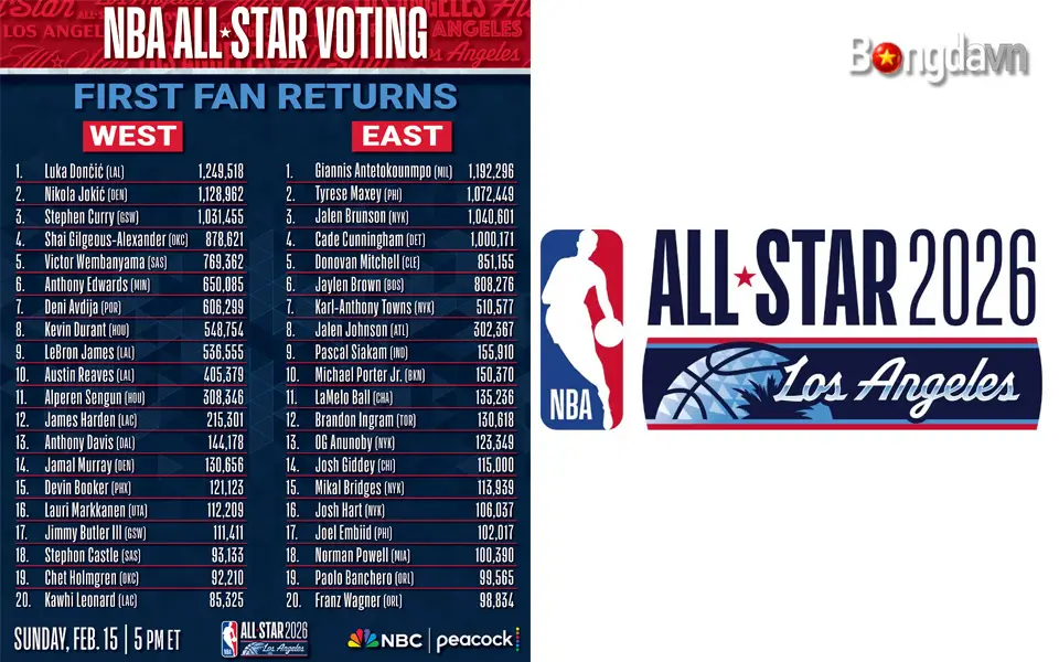 Luka và Giannis dẫn đầu lượt bầu chọn NBA All-Star 2026