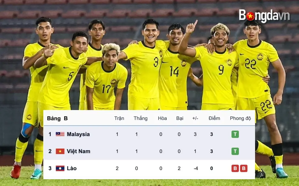 Malaysia đang dẫn đầu bảng B với ba điểm