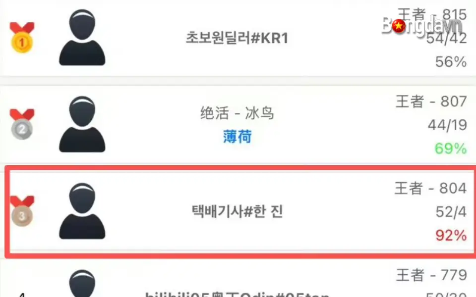 Cộng đồng phát hiện một tài khoản leo rank lên top 3 máy chủ Hàn chỉ trong một khung cố định và không cần nghỉ ngơi