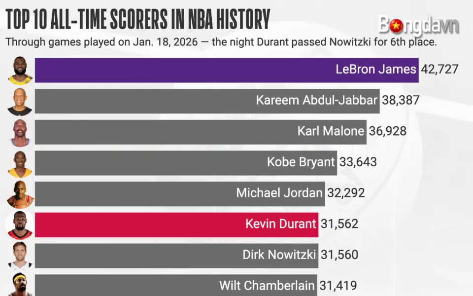 Durant cần ghi 17 điểm để soán ngôi vị số 6 của Dirk Nowitzki trên bảng xếp hạng ghi điểm