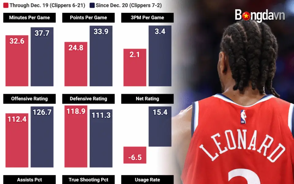 Sức mạnh từ "Quái thú" trở lại: Kawhi Leonard đưa Clippers bay cao 2 Leonard ghi trung bình 33,9 điểm và có hiệu suất ném phạt tuyệt đối (93,5%) trong 9 trận vừa qua