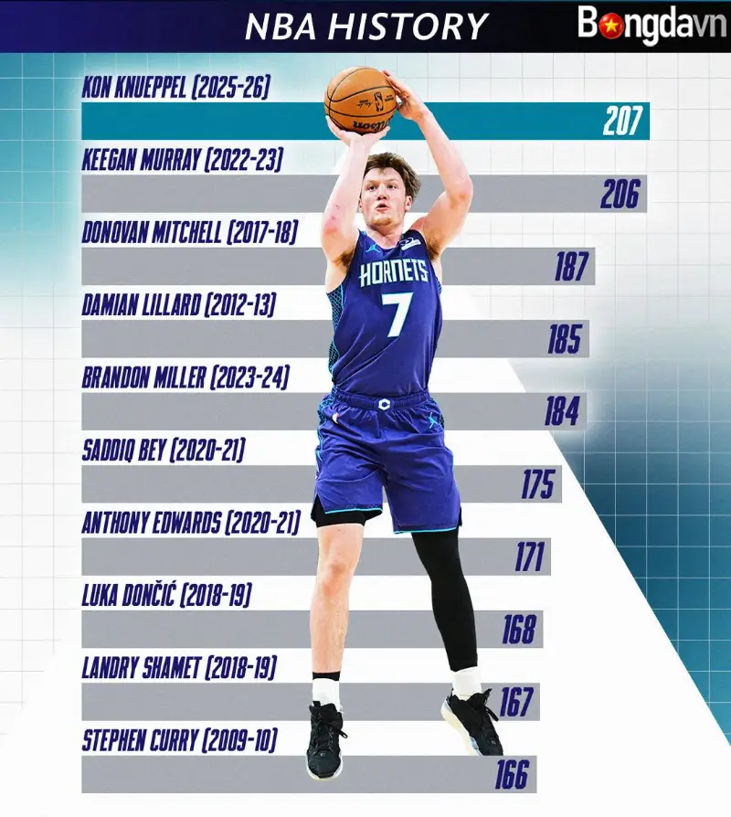 Vượt mặt đàn anh, tân binh đắt giá của Hornets xô đổ kỷ lục ném 3 điểm lịch sử NBA 2 Cầu thủ được chọn ở vị trí thứ 4 NBA Draft 2025 đã phá vỡ kỷ lục ném 3 điểm dành cho tân binh NBA