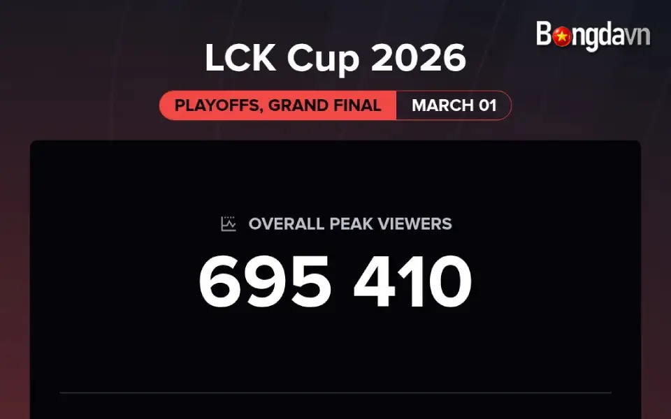 Lượng view chỉ gần 700k của trận chung kết tổng LCK Cup 2026