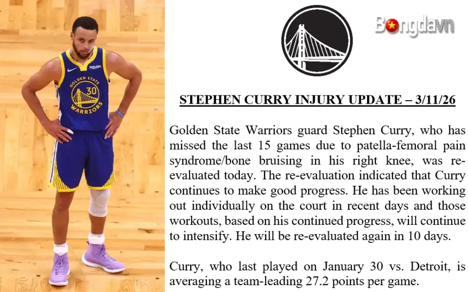 Stephen Curry vắng mặt thêm ít nhất 10 ngày 2 Stephen Curry đang dẫn đầu toàn đội về điểm số trung bình mỗi trận với 27,2 điểm mùa này