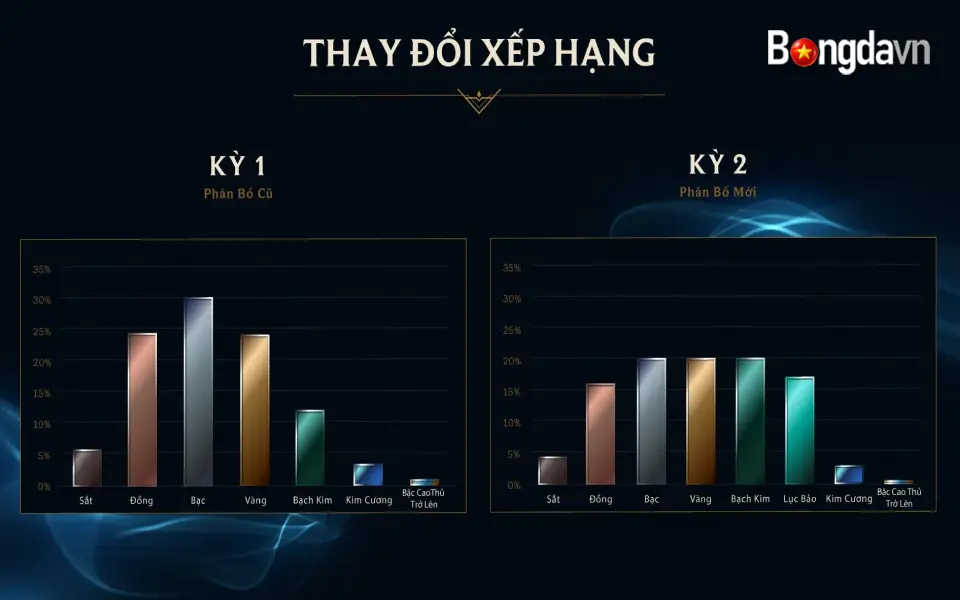 LMHT có bậc rank mới vs thay đổi điểm MMR 2 Tương lai của chế độ xếp hạng