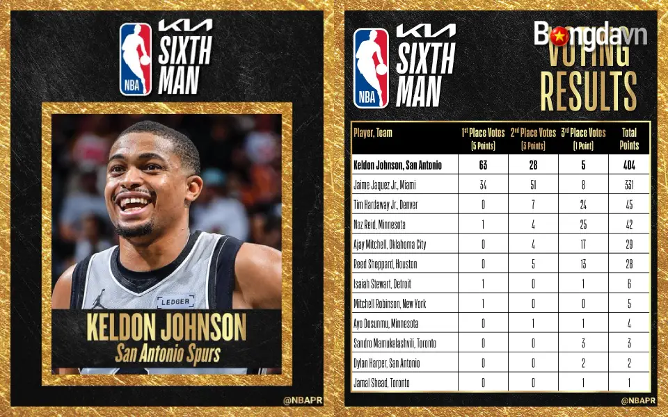 Keldon Johnson Ẵm Giải Dự Bị Hay Nhất NBA 2026 2 Keldon Johnson Đi Vào Lịch Sử San Antonio Spurs