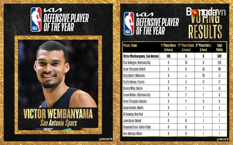 Wembanyama Thâu Tóm Cúp Hakeem Olajuwon NBA
