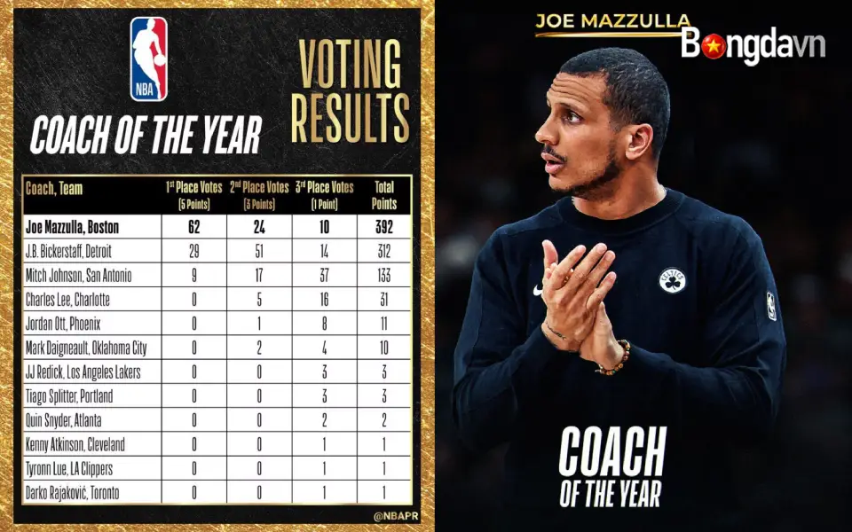 Joe Mazzulla giành giải HLV xuất sắc nhất NBA 2025-26 2 Joe Mazzulla giành giải HLV xuất sắc nhất năm