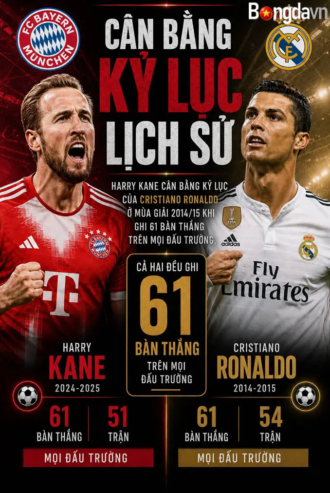Harry Kane cân bằng thành tích lịch sử của Ronaldo