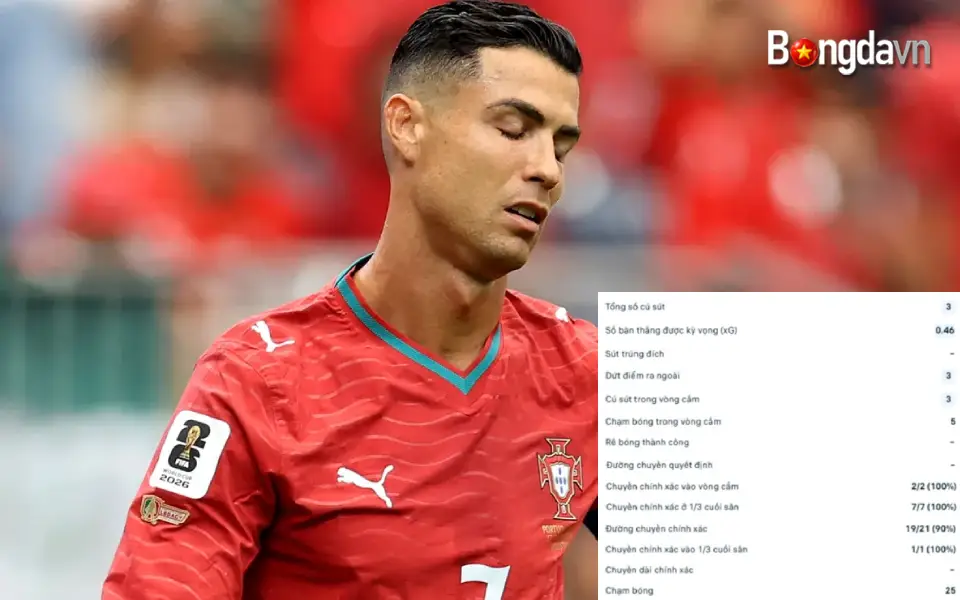 Thống kê đáng thất vọng của Ronaldo ở trận Bồ Đào Nha - CHDC Congo