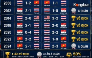 Thái Lan chỉ vô địch 1 lần sau khi thua ở trận lượt đi