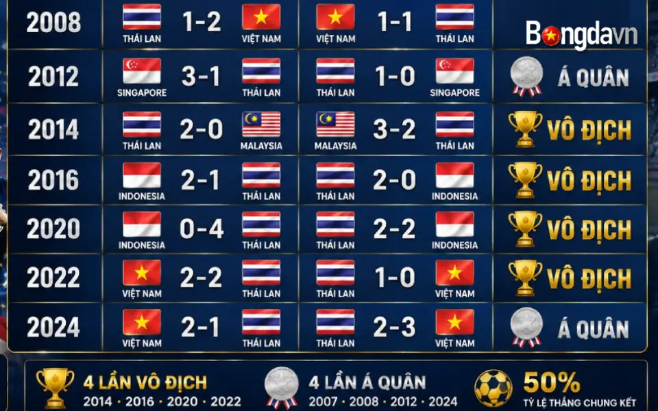 Thái Lan chỉ vô địch 1 lần sau khi thua ở trận lượt đi